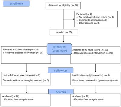 Impact of a Single 36 Hours Prolonged Fasting Period in Adults With Type 1 Diabetes – A Cross-Over Controlled Trial